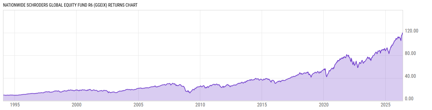 Returns Chart