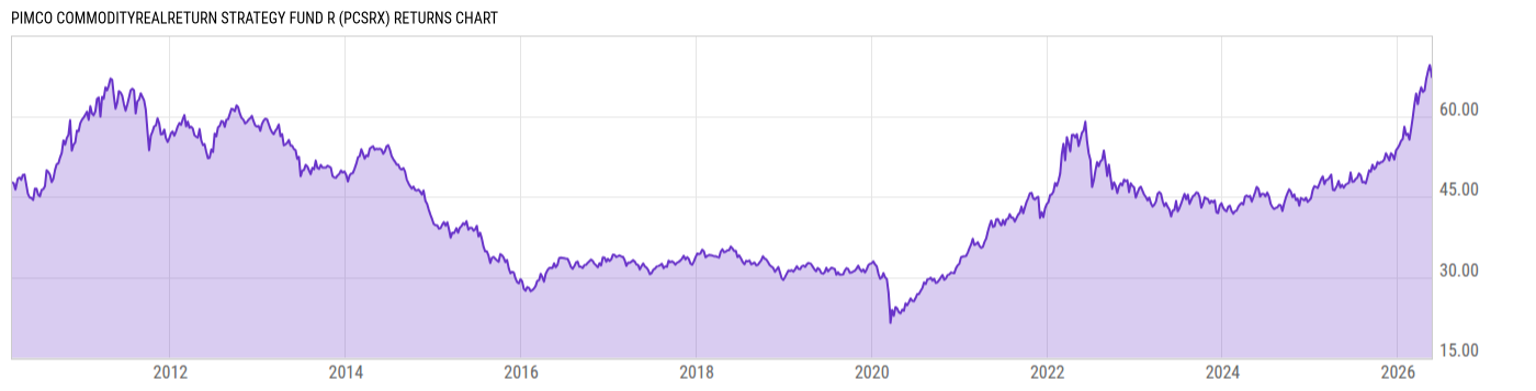Returns Chart