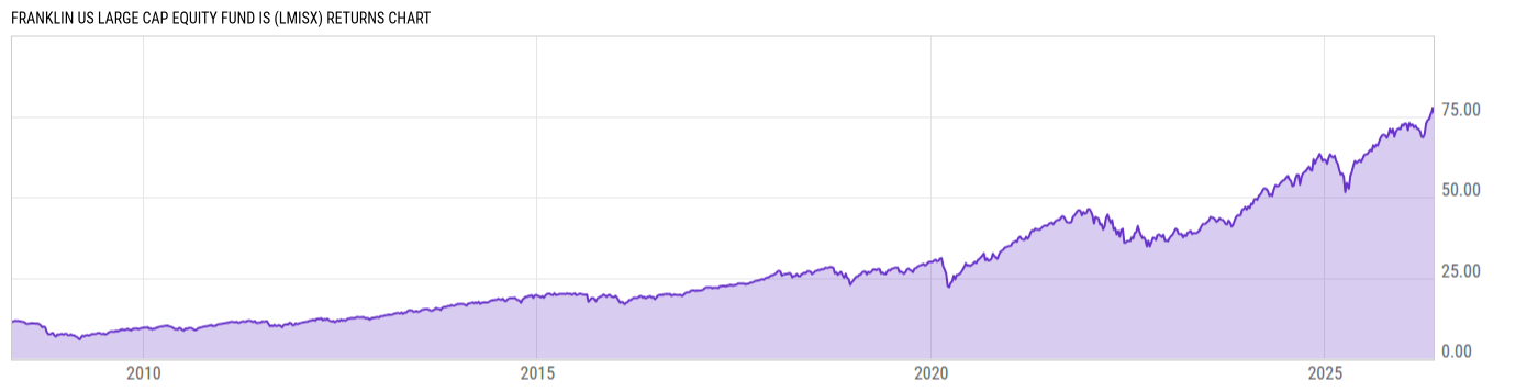 Returns Chart