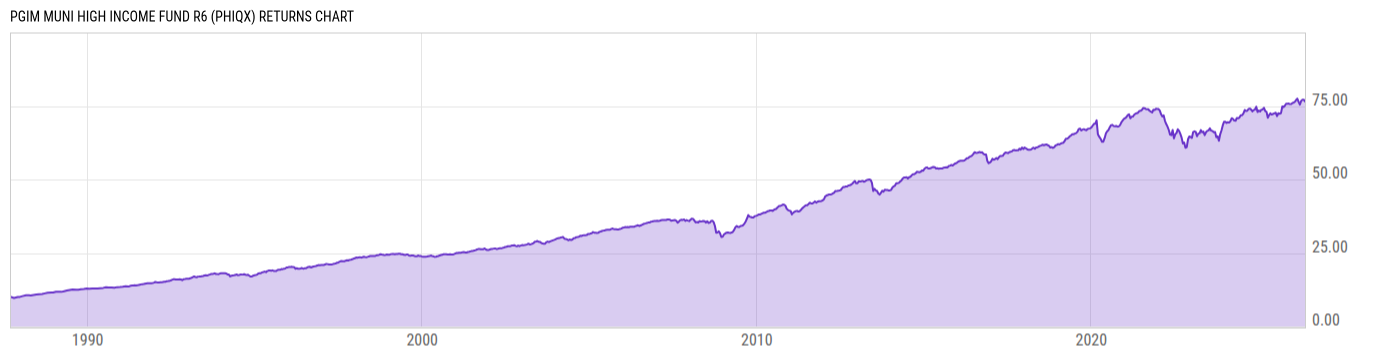 Returns Chart