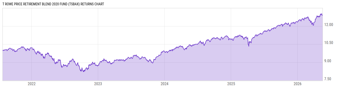 Returns Chart