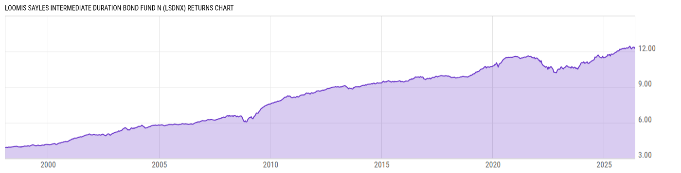 Returns Chart