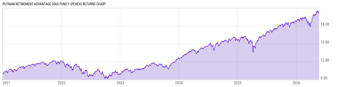 Returns Chart
