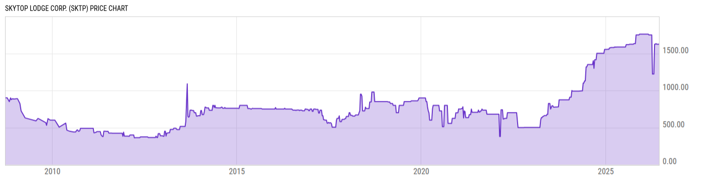 Price Chart