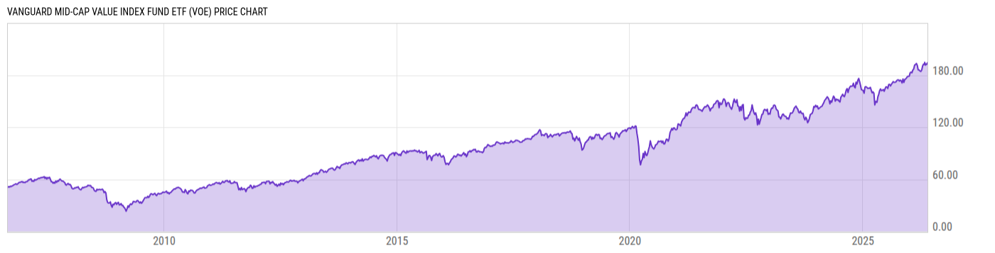 Price Chart