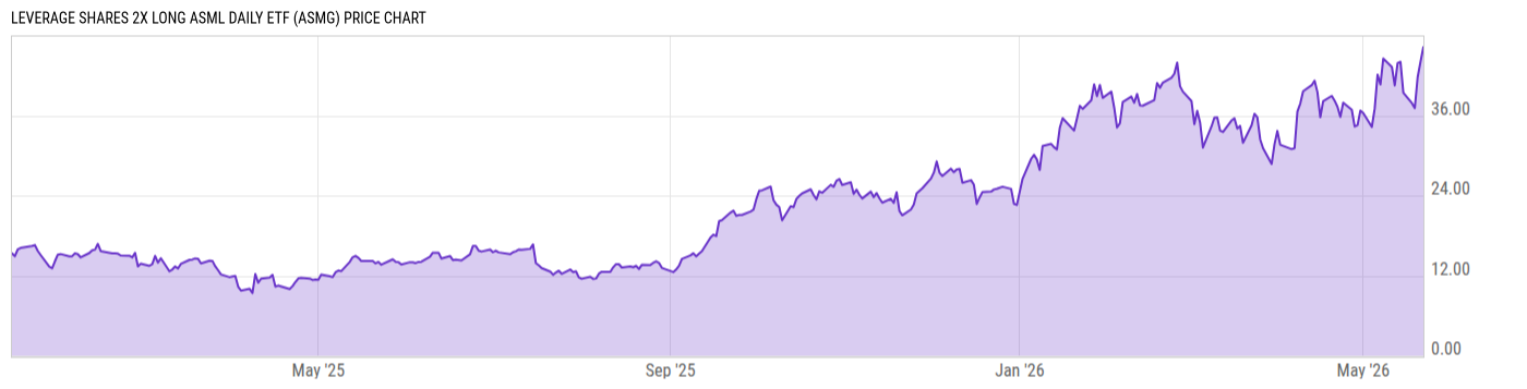 Price Chart