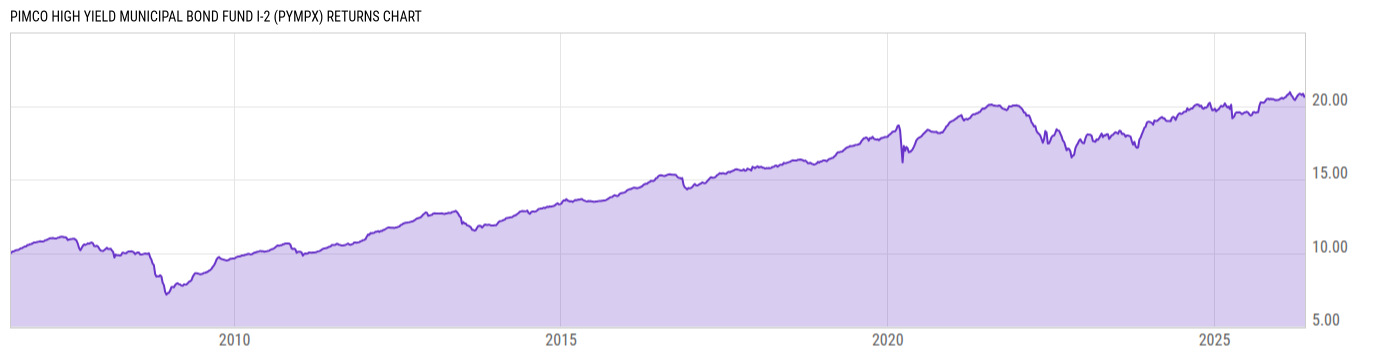 Returns Chart