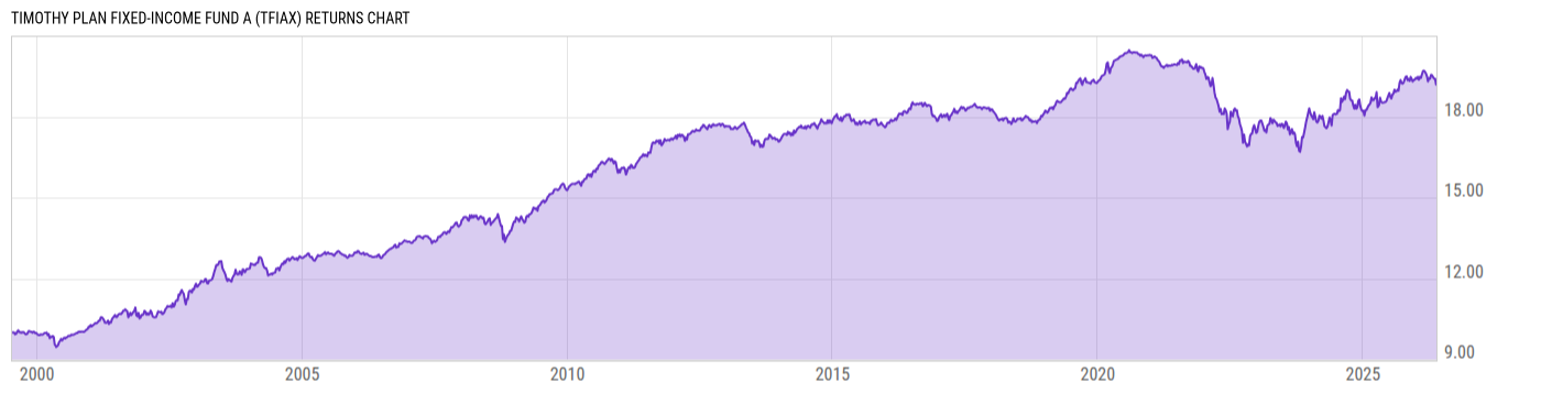 Returns Chart