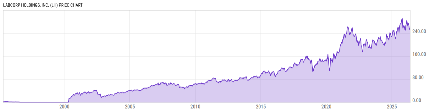 Price Chart