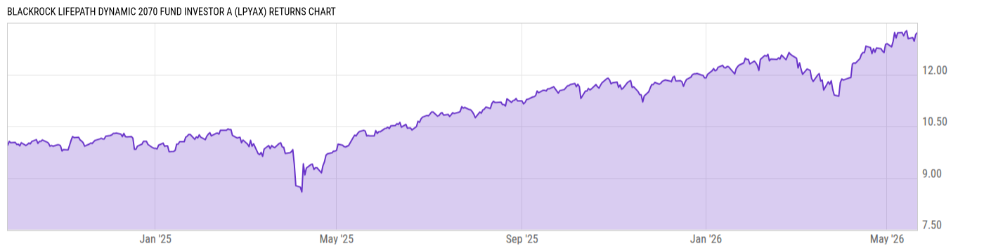 Returns Chart