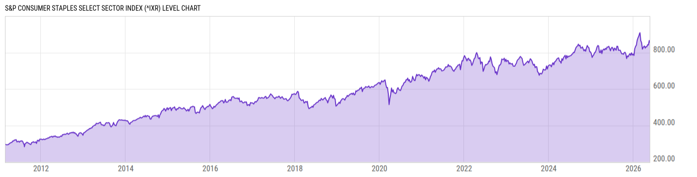 Level Chart