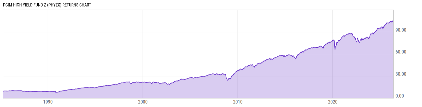 Returns Chart