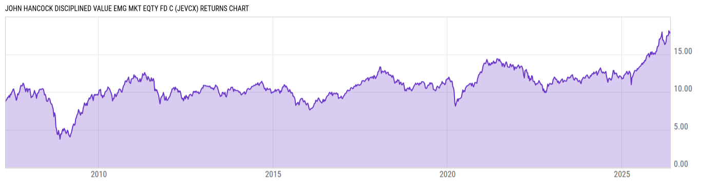 Returns Chart