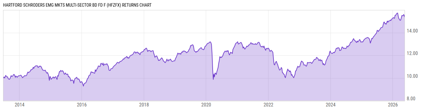 Returns Chart