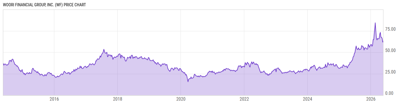 Price Chart