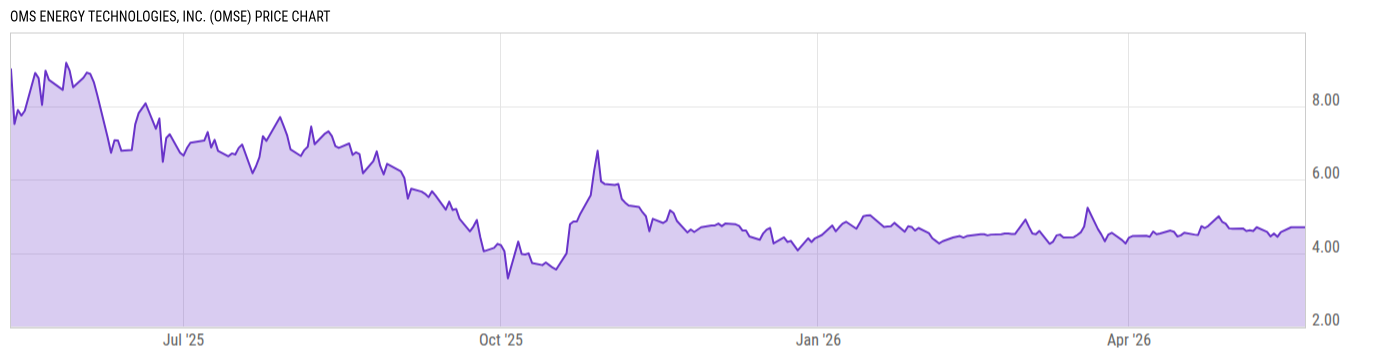Price Chart