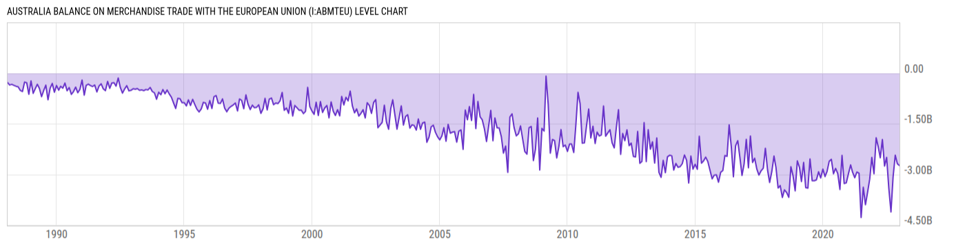 Level Chart