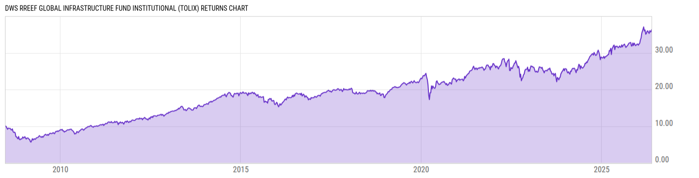 Returns Chart