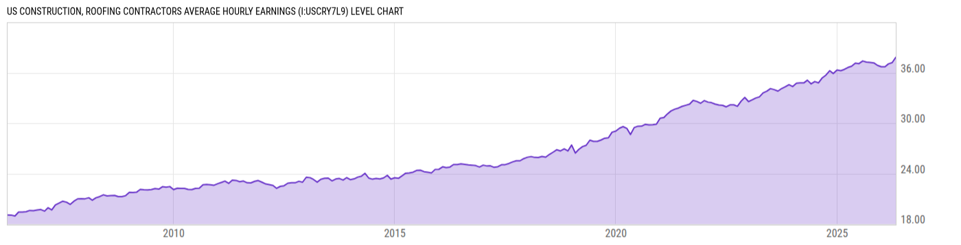 Level Chart