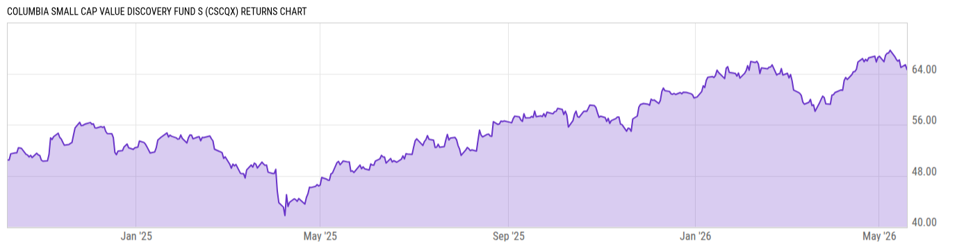Returns Chart