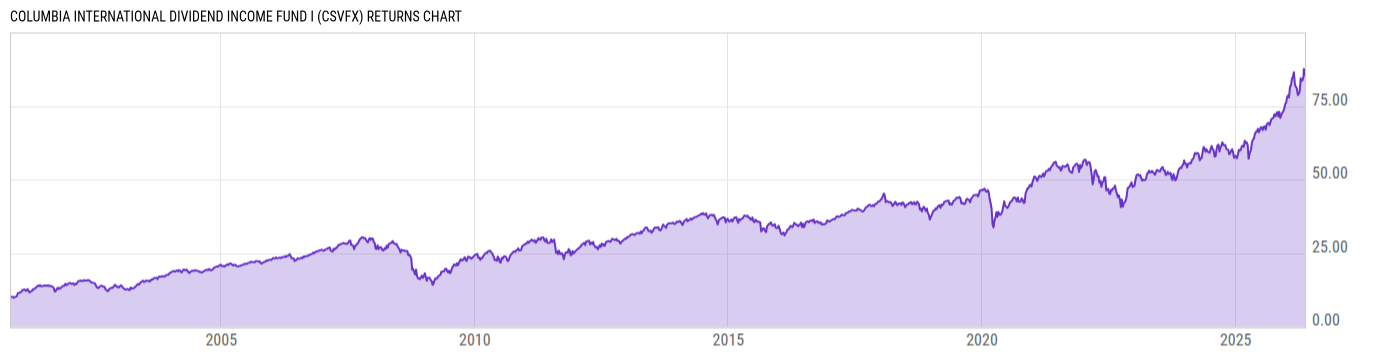 Returns Chart