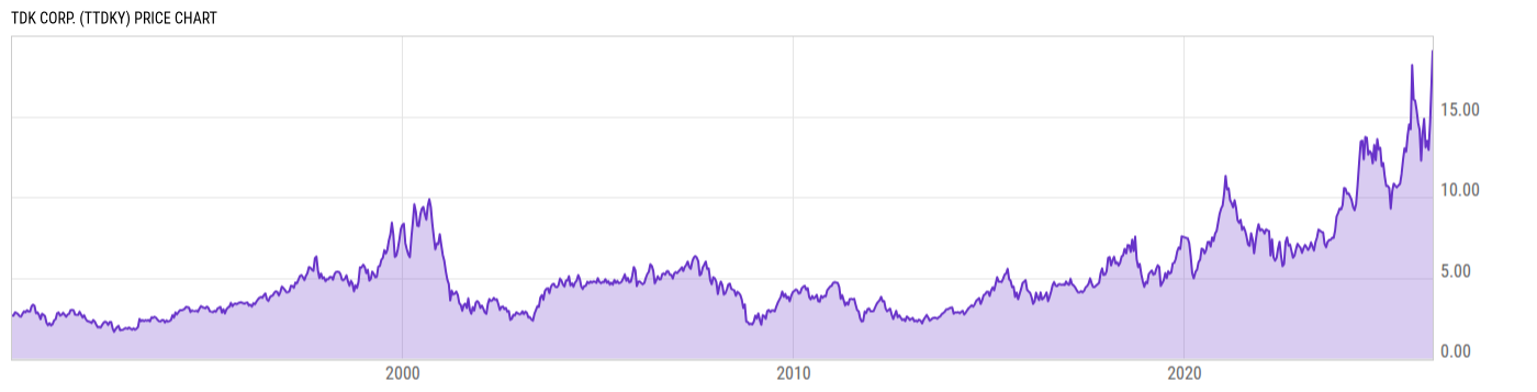 Price Chart