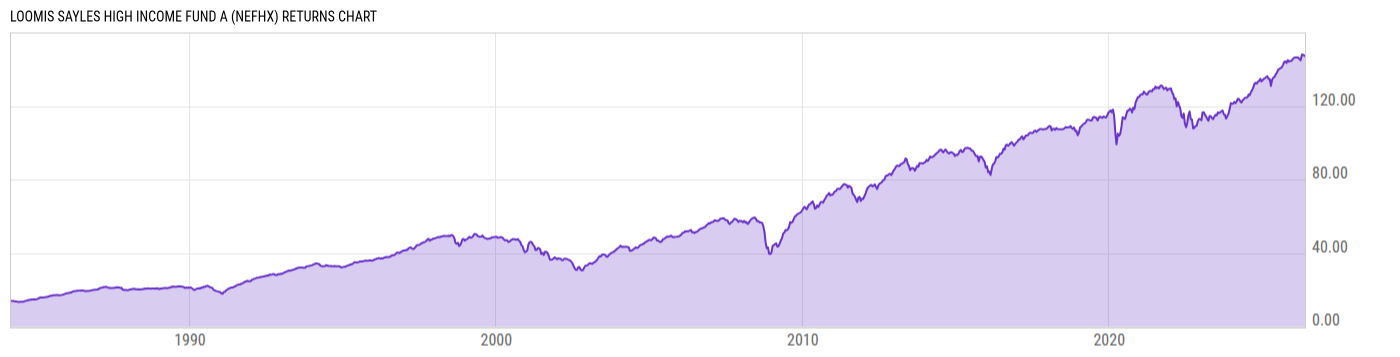 Returns Chart