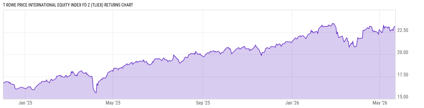 Returns Chart