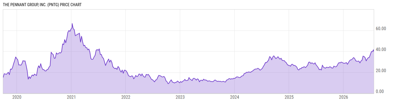 Price Chart
