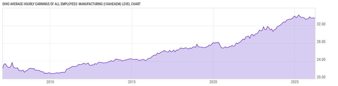Level Chart