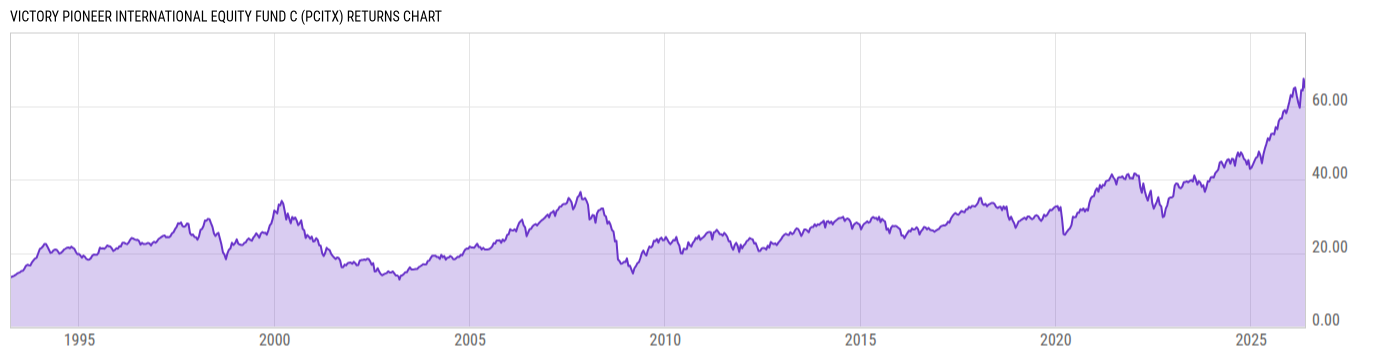 Returns Chart