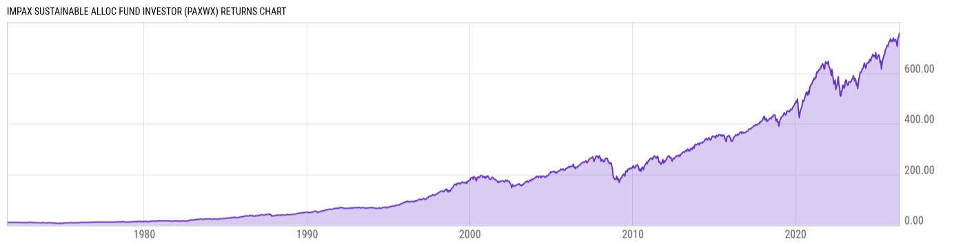 Returns Chart