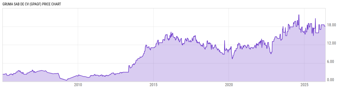 Price Chart