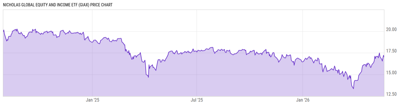 Price Chart