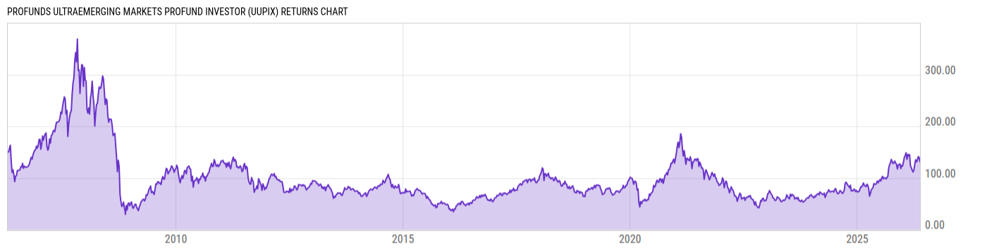 Returns Chart