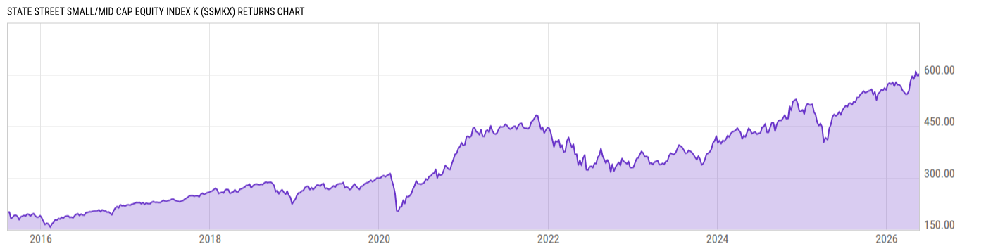 Returns Chart