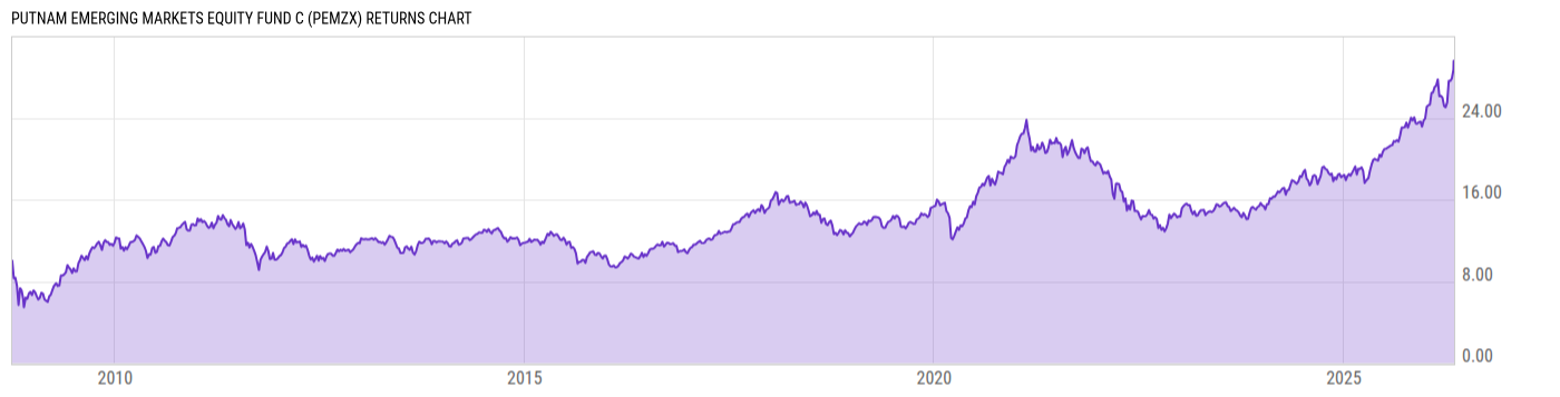 Returns Chart