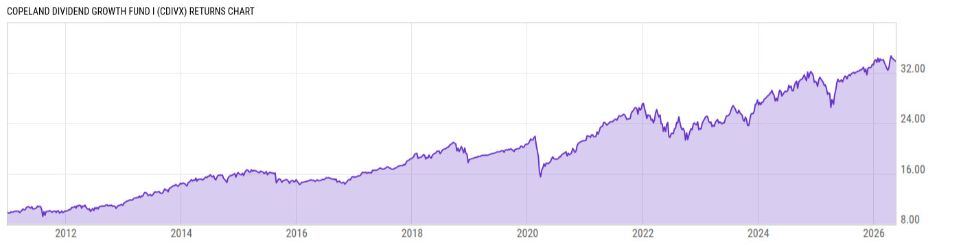Returns Chart