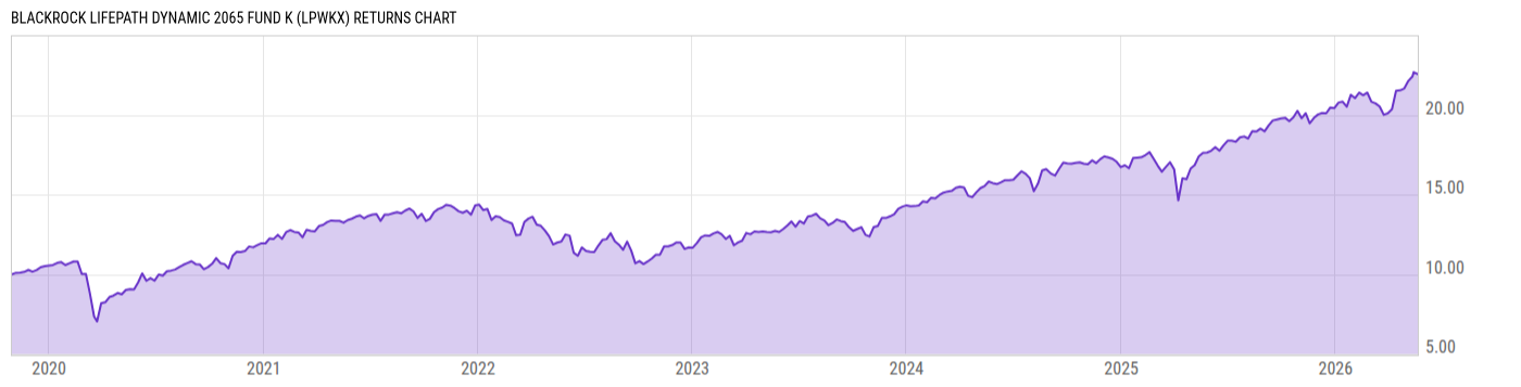Returns Chart