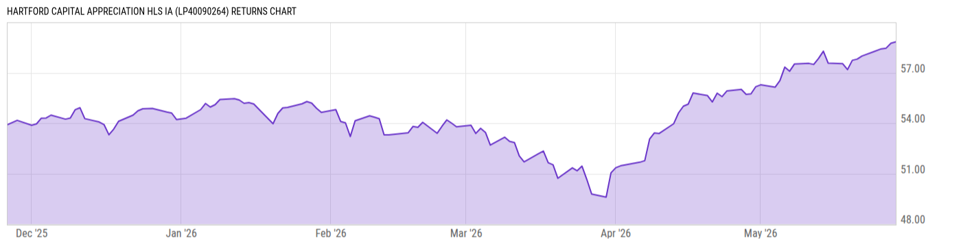 Returns Chart