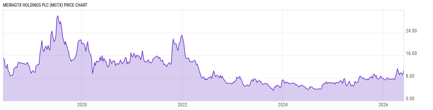 Price Chart
