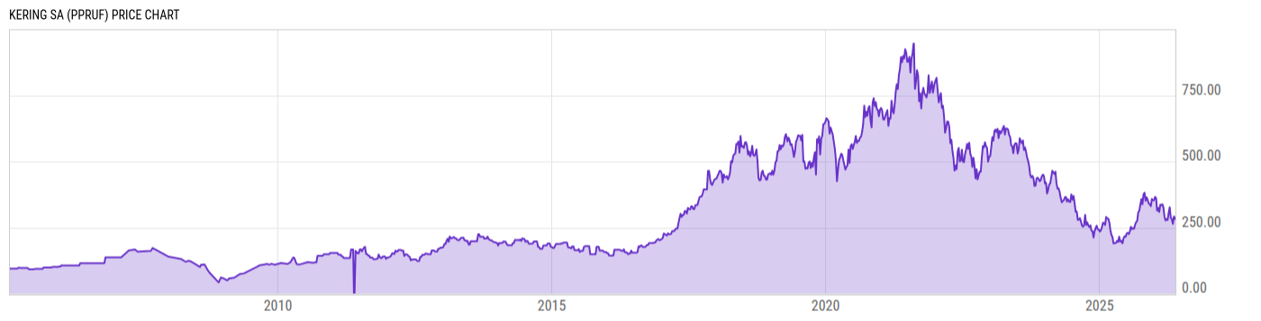 Price Chart