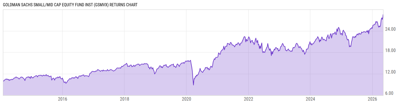 Returns Chart