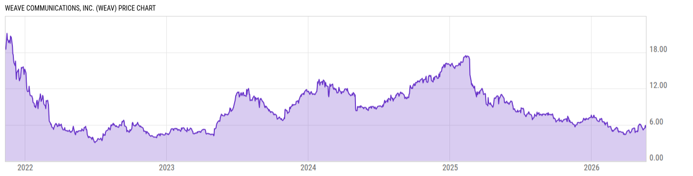 Price Chart