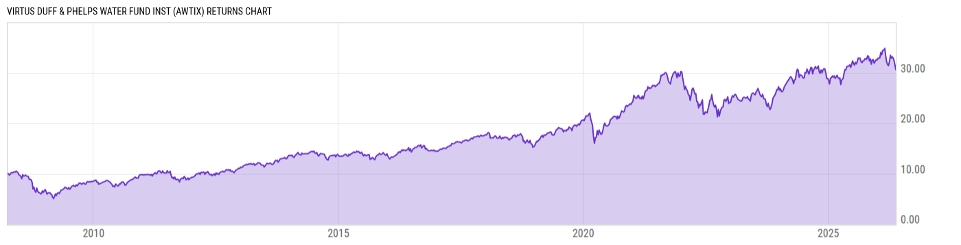 Returns Chart