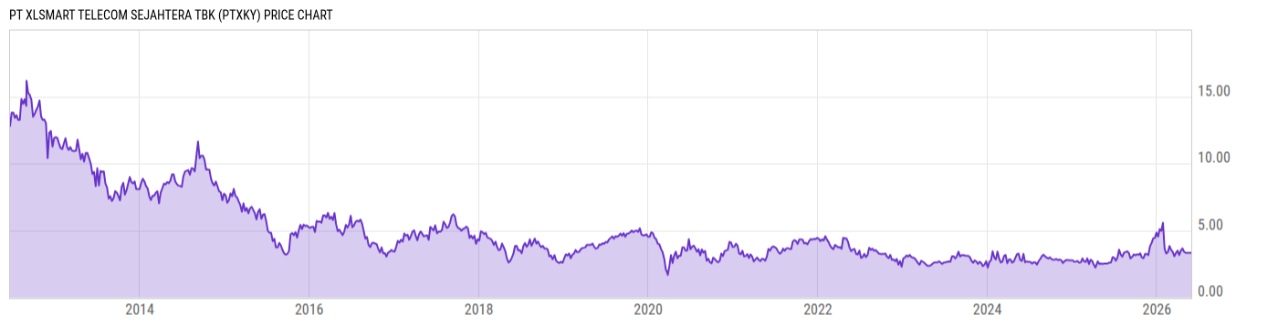Price Chart