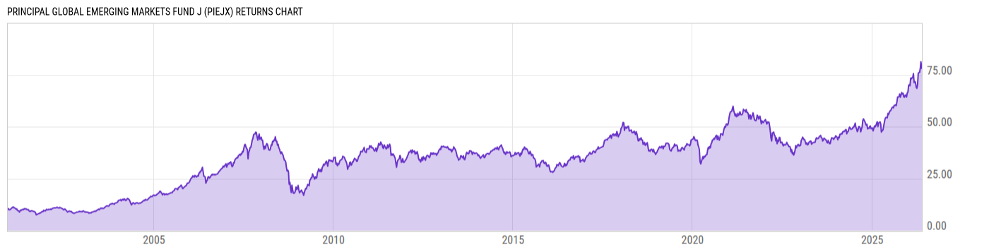 Returns Chart