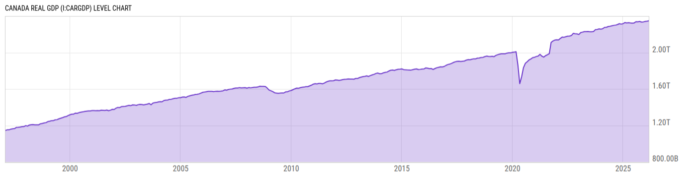 Level Chart