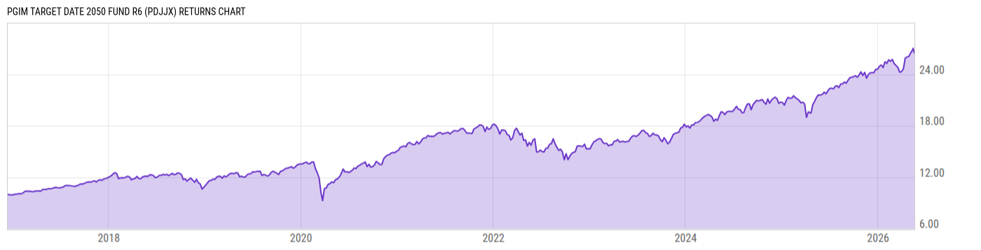 Returns Chart
