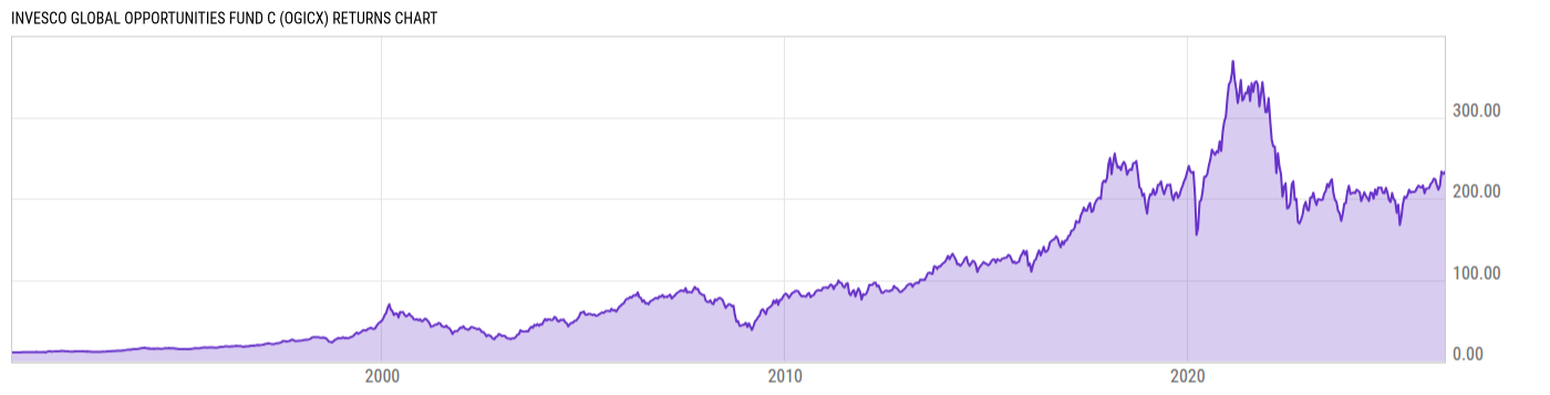 Returns Chart